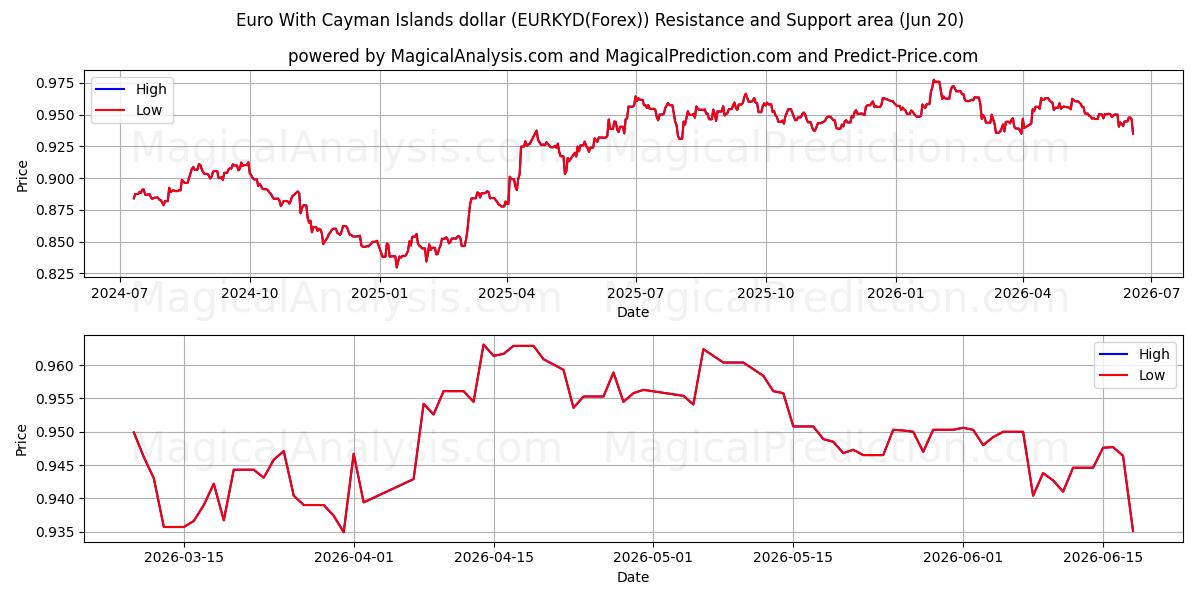  Euro con il dollaro delle Isole Cayman (EURKYD(Forex)) Support and Resistance area (19 Jun) 