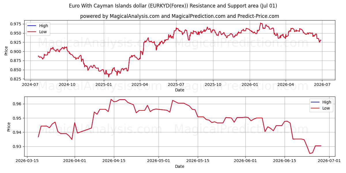  Euro med Cayman Islands dollar (EURKYD(Forex)) Support and Resistance area (30 Jun) 