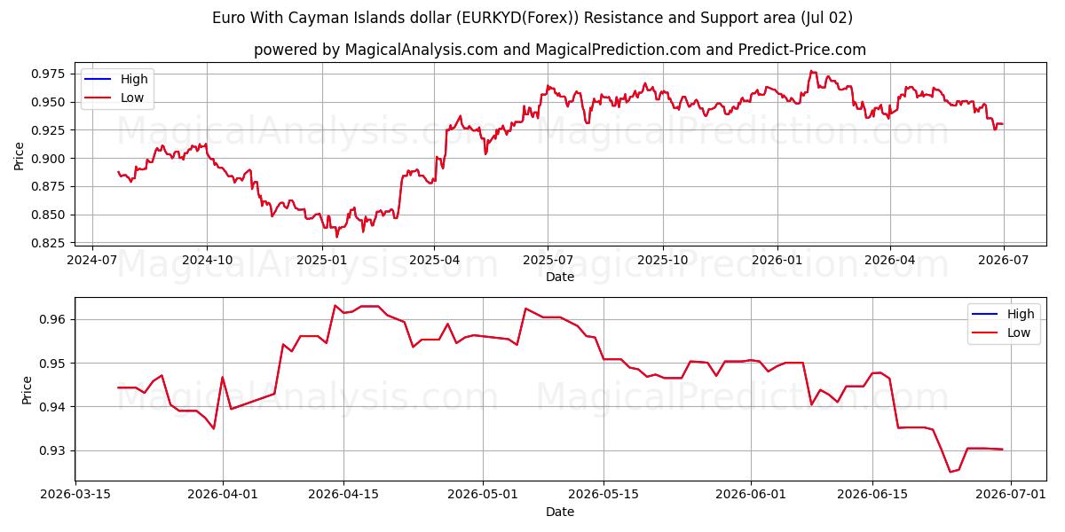  Euro Con Dólar de las Islas Caimán (EURKYD(Forex)) Support and Resistance area (01 Jul) 