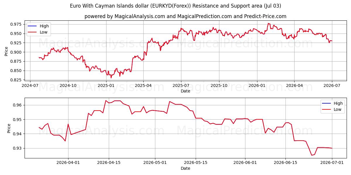  Euro Caymansaarten dollarin kanssa (EURKYD(Forex)) Support and Resistance area (02 Jul) 