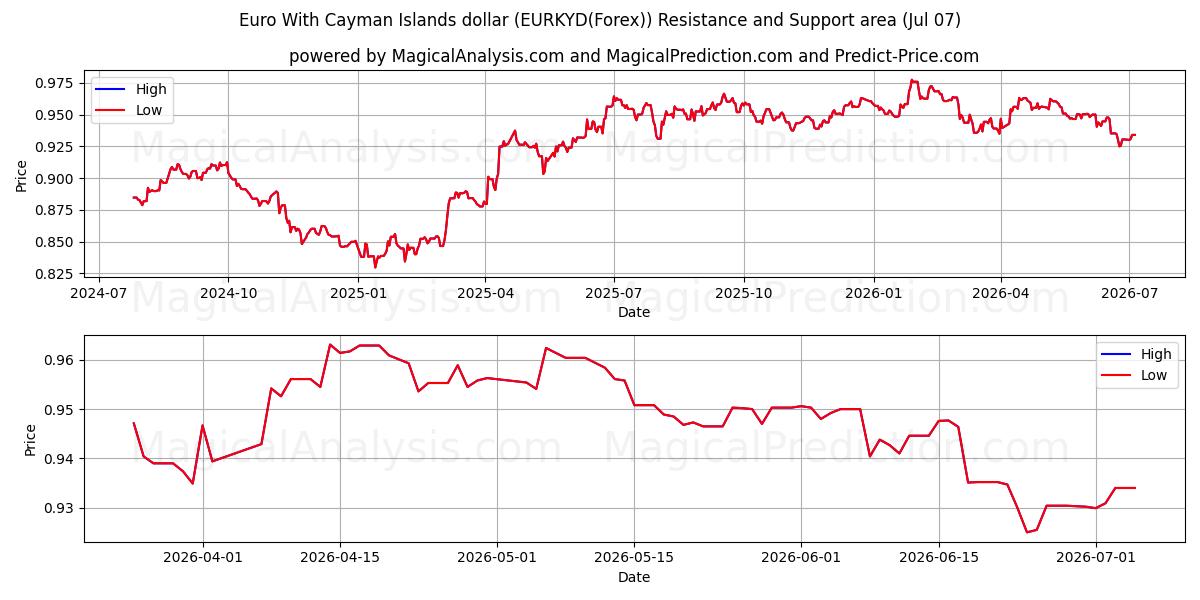  Euro met Kaaimaneilandse dollar (EURKYD(Forex)) Support and Resistance area (06 Jul) 