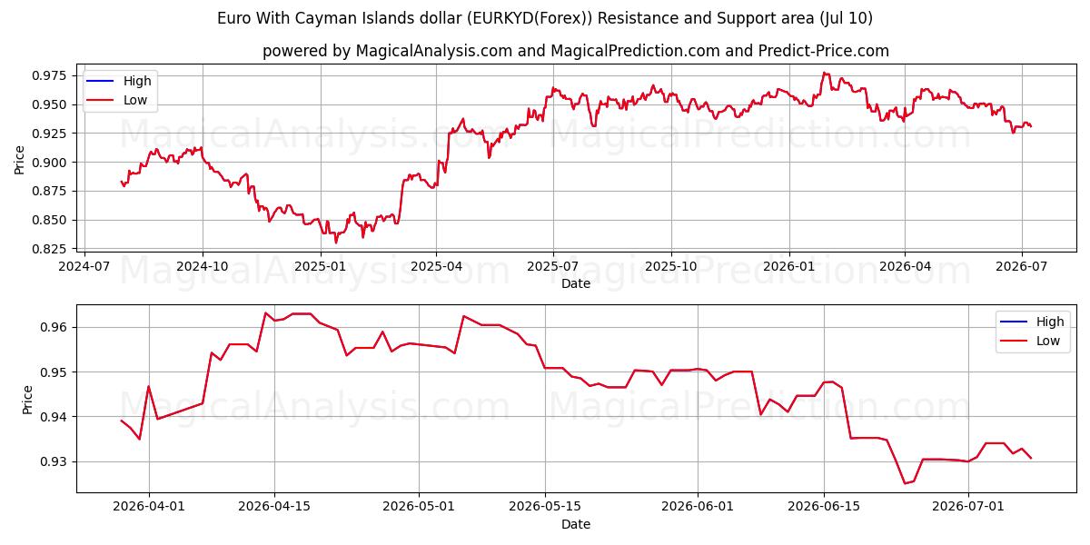  Euro con il dollaro delle Isole Cayman (EURKYD(Forex)) Support and Resistance area (09 Jul) 