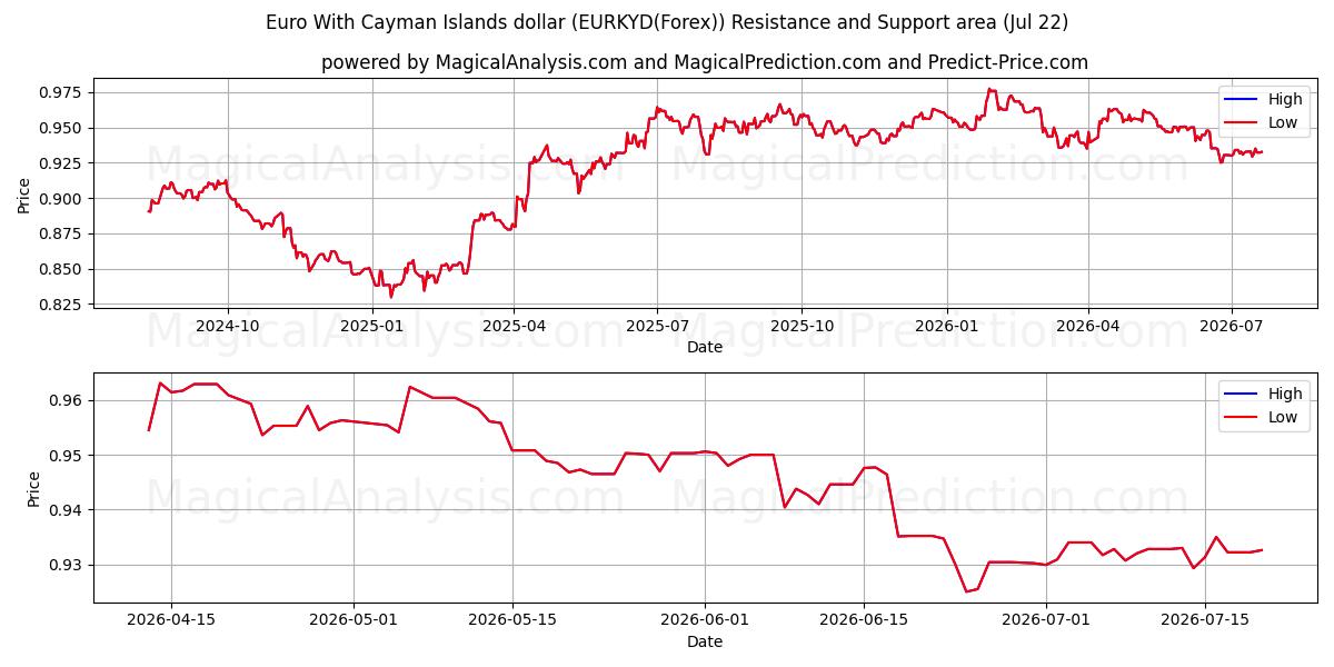  Euro med Cayman Islands dollar (EURKYD(Forex)) Support and Resistance area (21 Jul) 