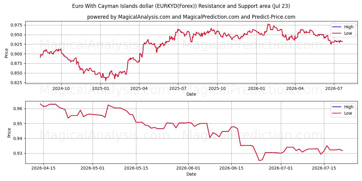  Euro med Cayman Islands dollar (EURKYD(Forex)) Support and Resistance area (22 Jul) 