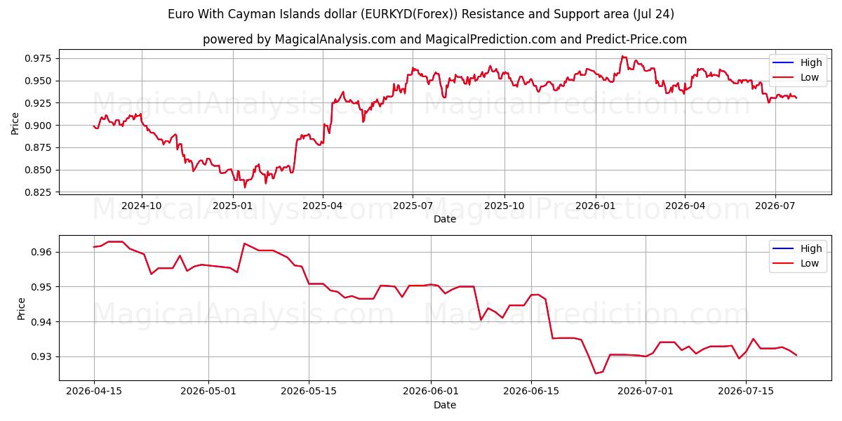  Евро с долларом Каймановых островов (EURKYD(Forex)) Support and Resistance area (23 Jul) 