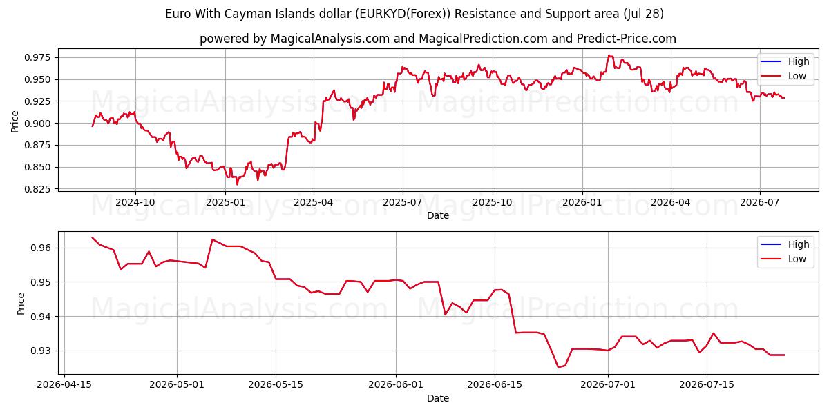  اليورو مقابل دولار جزر كايمان (EURKYD(Forex)) Support and Resistance area (27 Jul) 