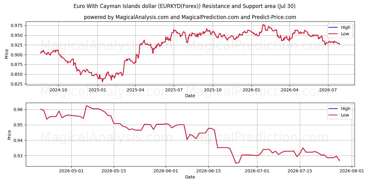  Euro con il dollaro delle Isole Cayman (EURKYD(Forex)) Support and Resistance area (29 Jul) 