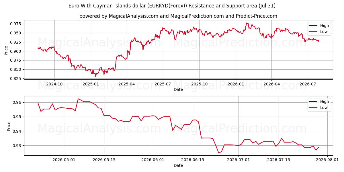  ユーロとケイマン諸島ドル (EURKYD(Forex)) Support and Resistance area (30 Jul) 