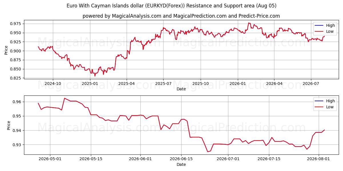  Euro mit Cayman-Inseln-Dollar (EURKYD(Forex)) Support and Resistance area (04 Aug) 