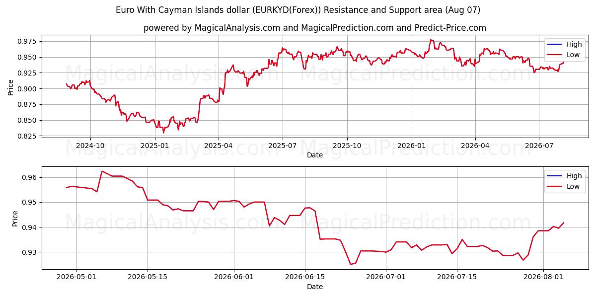  Euro Cayman Adaları doları ile (EURKYD(Forex)) Support and Resistance area (05 Aug) 