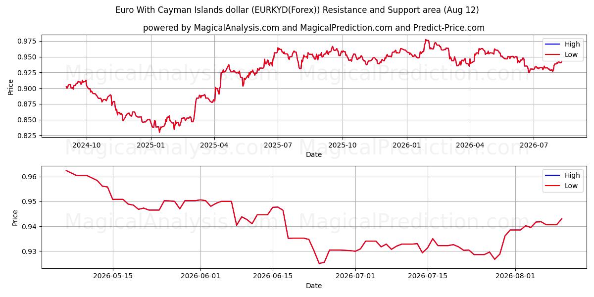  케이맨 제도 달러를 사용하는 유로 (EURKYD(Forex)) Support and Resistance area (11 Aug) 