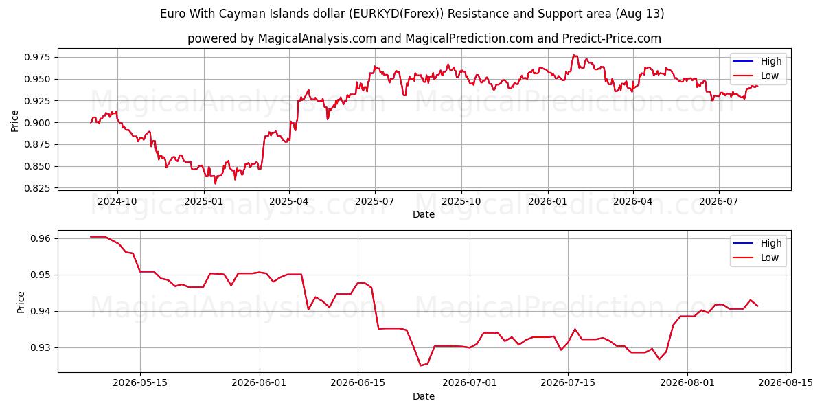  Euro Caymansaarten dollarin kanssa (EURKYD(Forex)) Support and Resistance area (12 Aug) 