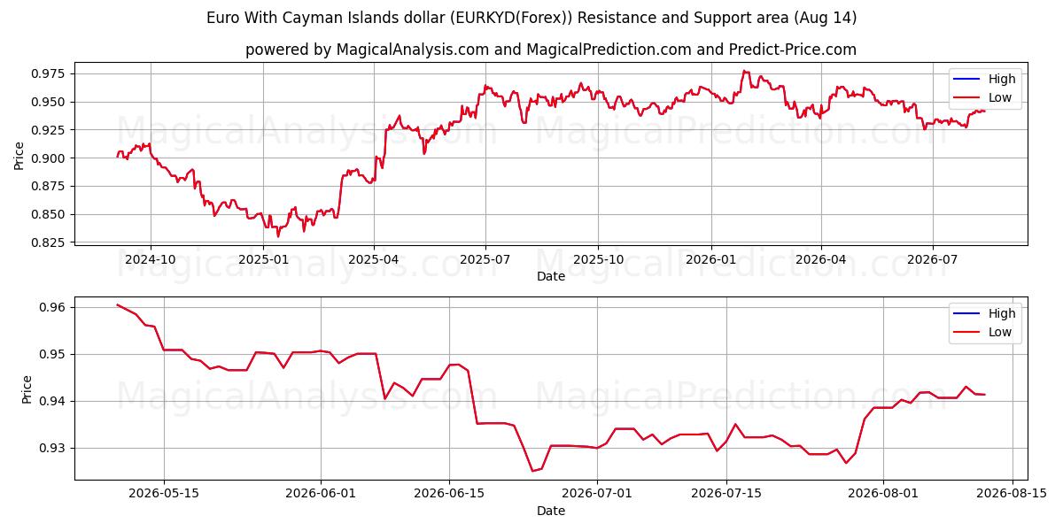  Euro com dólar das Ilhas Cayman (EURKYD(Forex)) Support and Resistance area (13 Aug) 