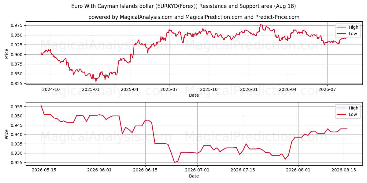  اليورو مقابل دولار جزر كايمان (EURKYD(Forex)) Support and Resistance area (17 Aug) 