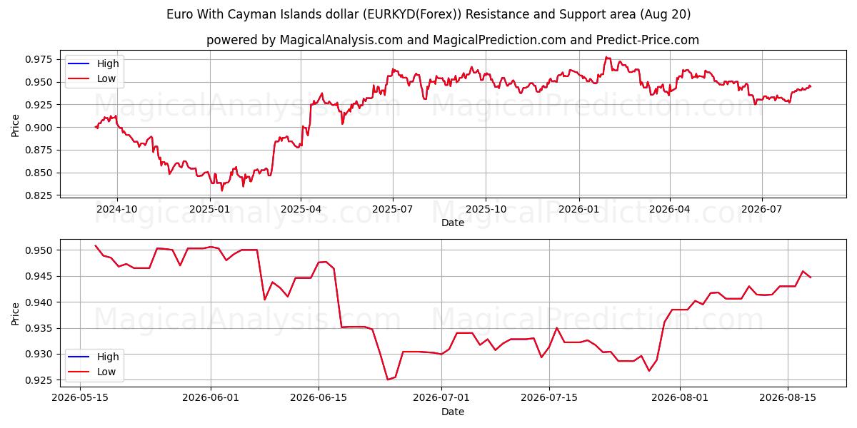  Euro Caymansaarten dollarin kanssa (EURKYD(Forex)) Support and Resistance area (19 Aug) 