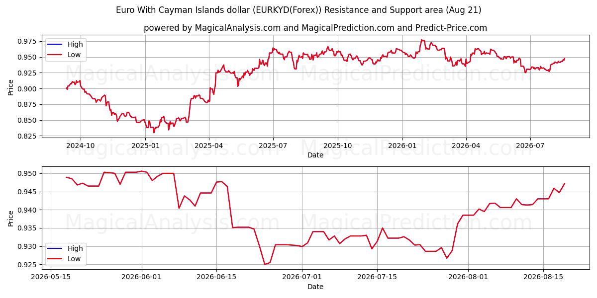  ユーロとケイマン諸島ドル (EURKYD(Forex)) Support and Resistance area (20 Aug) 