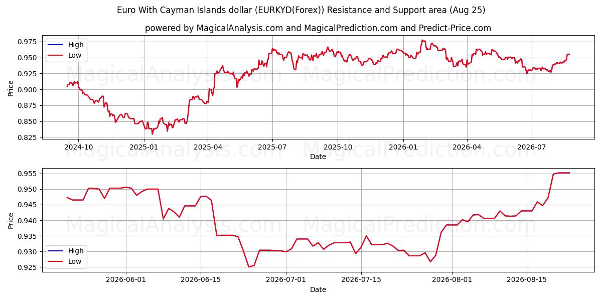  Euro mit Cayman-Inseln-Dollar (EURKYD(Forex)) Support and Resistance area (24 Aug) 