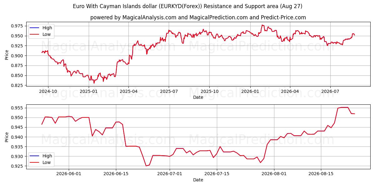  Euro Cayman Adaları doları ile (EURKYD(Forex)) Support and Resistance area (26 Aug) 