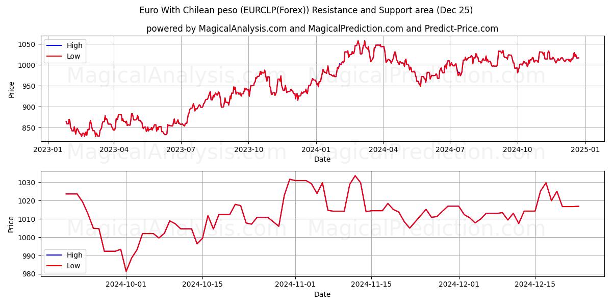  Euro With Chilean peso (EURCLP(Forex)) Support and Resistance area (25 Dec) 