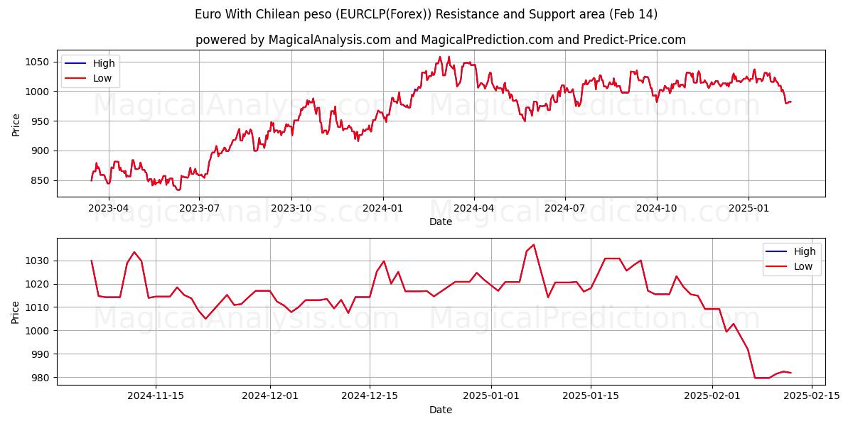  اليورو مع البيزو التشيلي (EURCLP(Forex)) Support and Resistance area (04 Feb) 