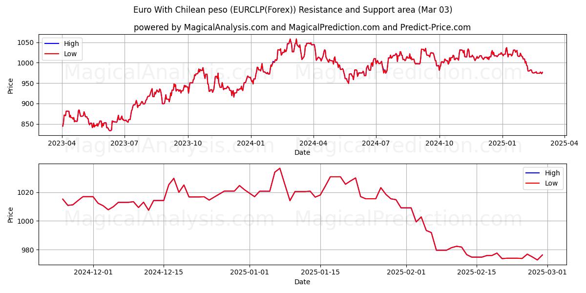  euro con peso chileno (EURCLP(Forex)) Support and Resistance area (03 Mar) 