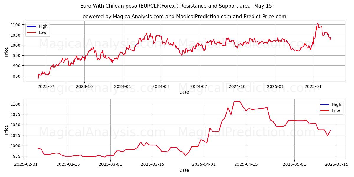  Euro With Chilean peso (EURCLP(Forex)) Support and Resistance area (15 May) 