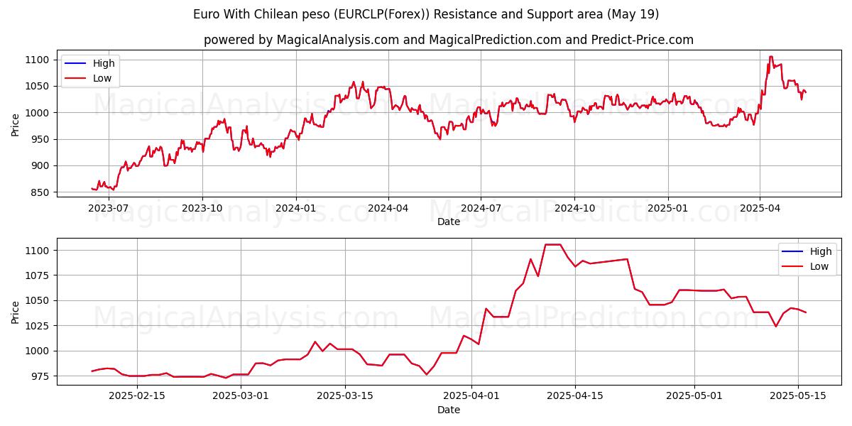  اليورو مع البيزو التشيلي (EURCLP(Forex)) Support and Resistance area (19 May) 