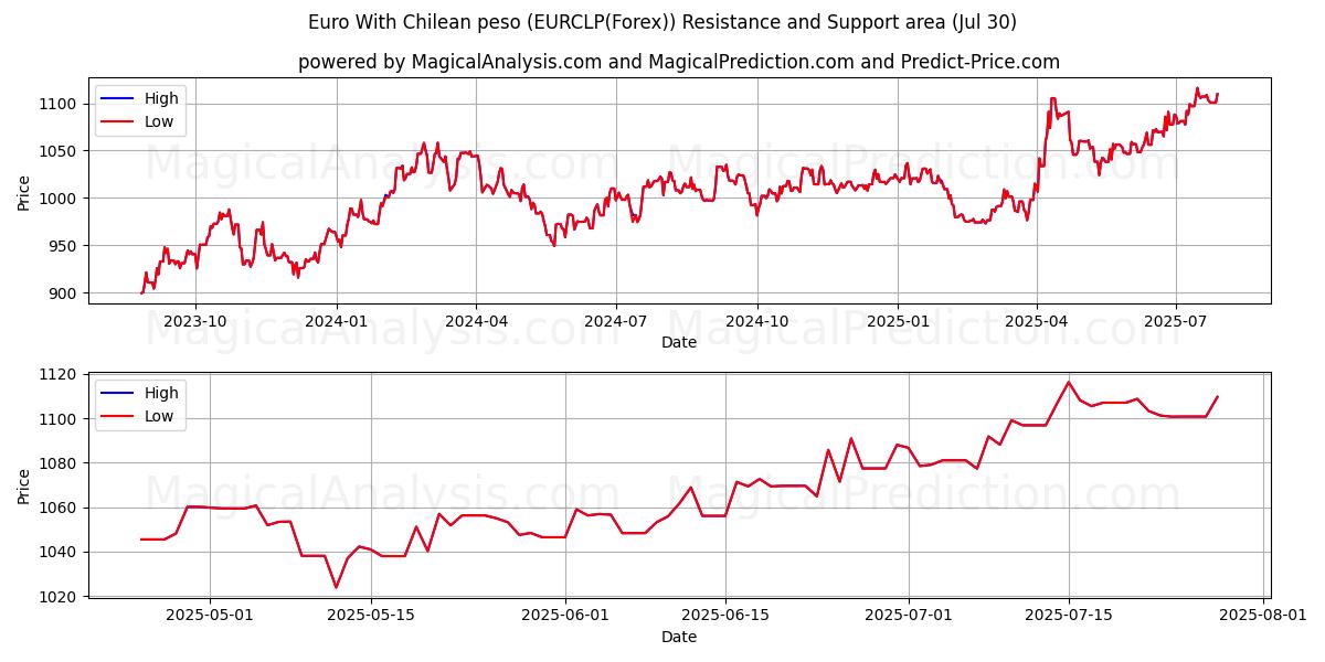  Euro met Chileense peso (EURCLP(Forex)) Support and Resistance area (29 Jul) 