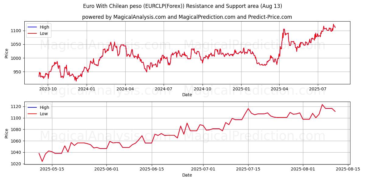  चिली पेसो के साथ यूरो (EURCLP(Forex)) Support and Resistance area (12 Aug) 