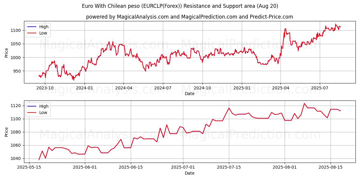  Euro met Chileense peso (EURCLP(Forex)) Support and Resistance area (19 Aug) 