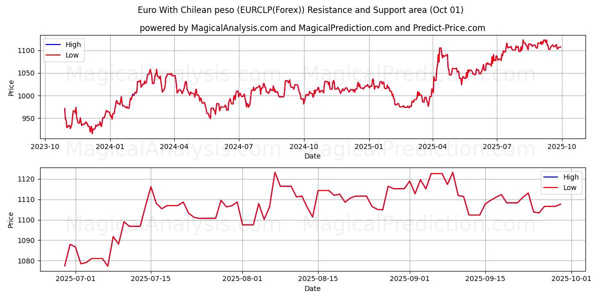  Euro avec peso chilien (EURCLP(Forex)) Support and Resistance area (30 Sep) 