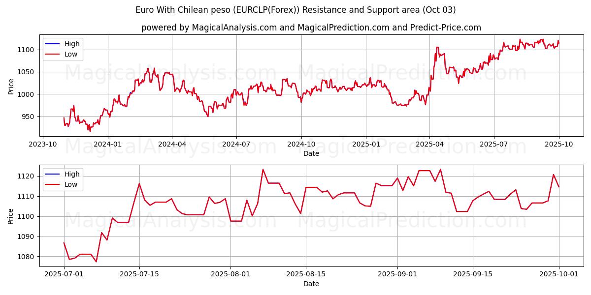  Euro med chilenske peso (EURCLP(Forex)) Support and Resistance area (02 Oct) 