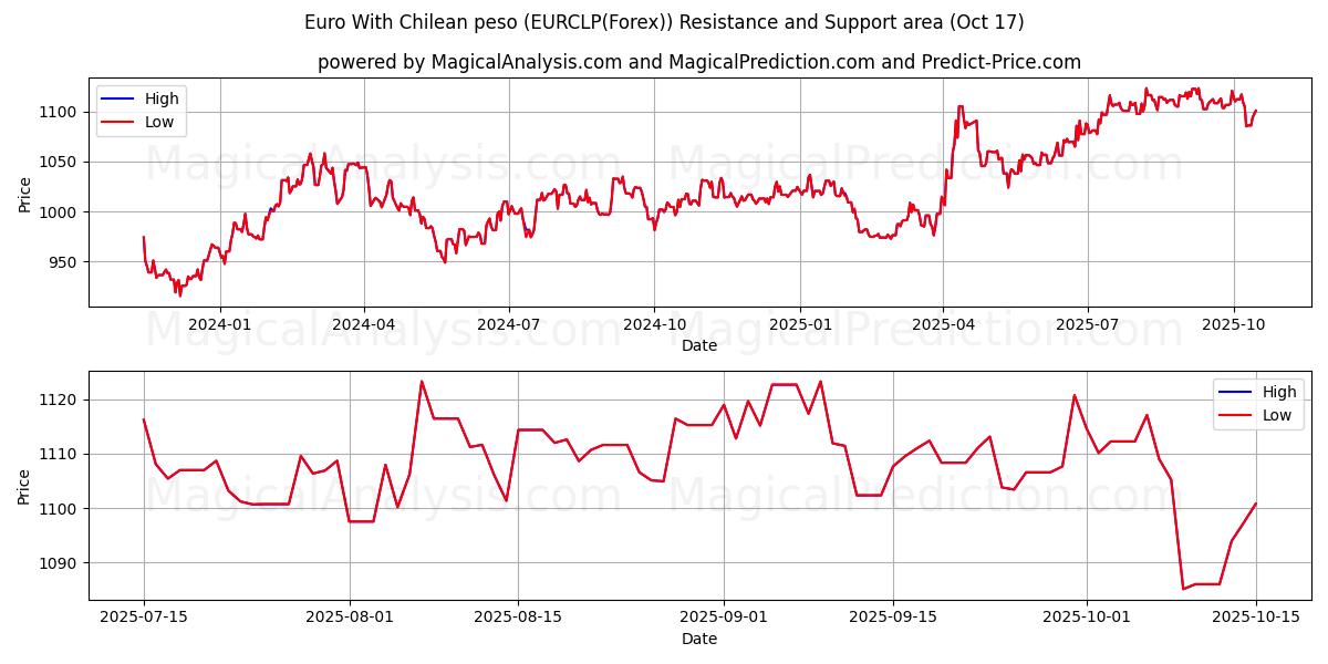  Euro Chilen pesolla (EURCLP(Forex)) Support and Resistance area (16 Oct) 