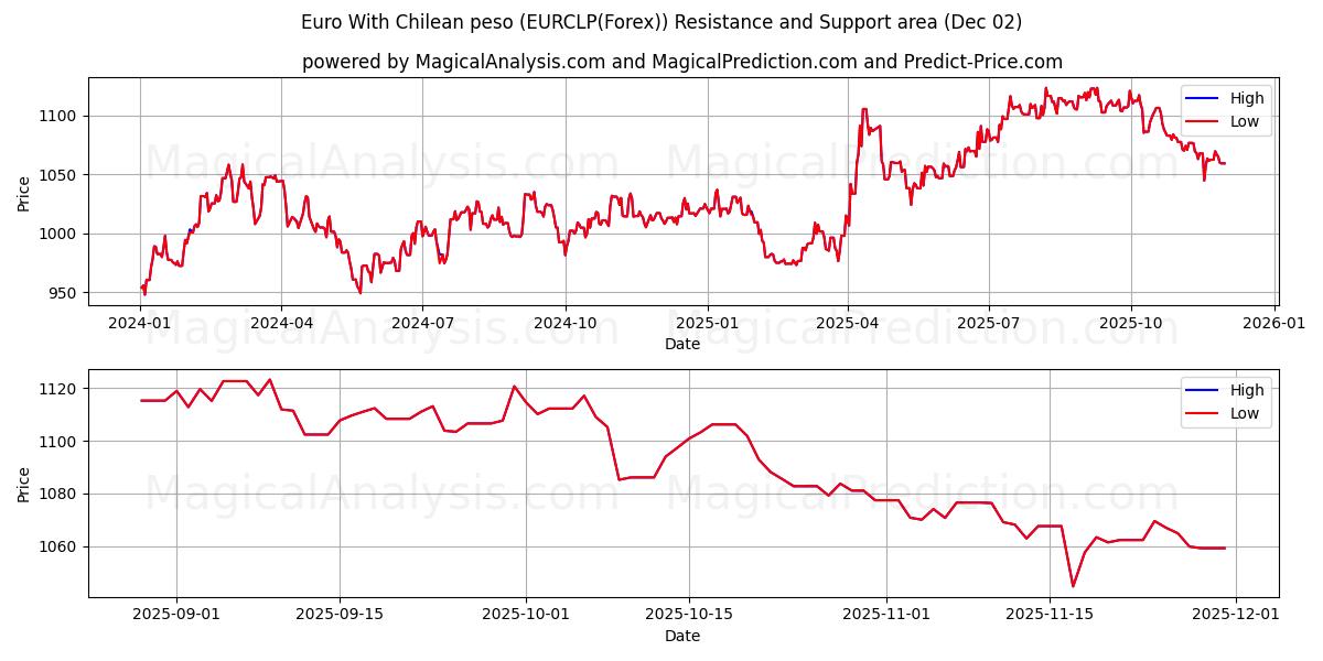 欧元 与 智利比索 (EURCLP(Forex)) Support and Resistance area (30 Nov) 