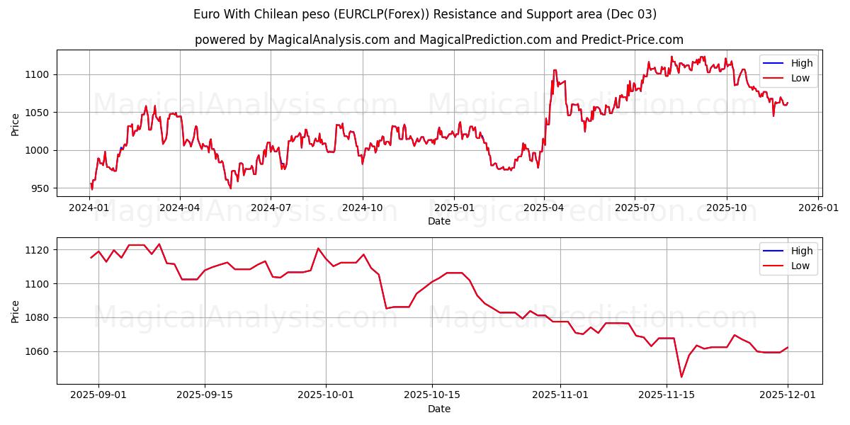  Euro med chilensk peso (EURCLP(Forex)) Support and Resistance area (02 Dec) 