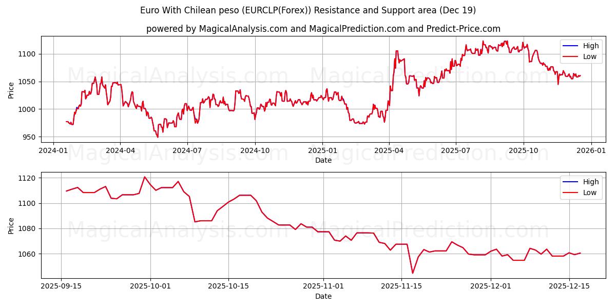  Euro Şili Pezosu ile (EURCLP(Forex)) Support and Resistance area (18 Dec) 
