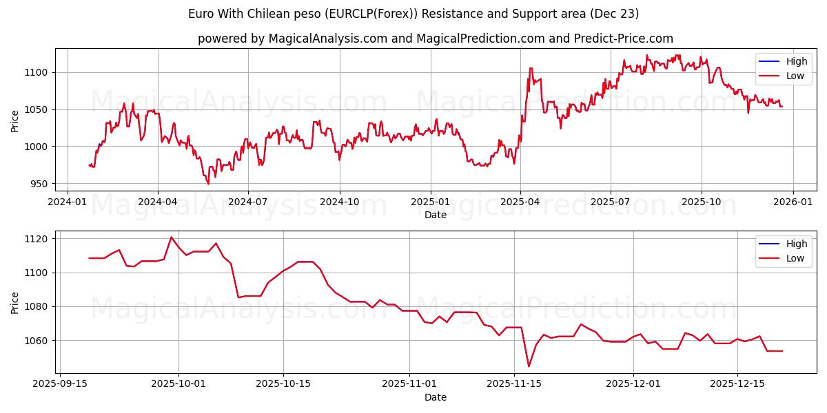  Euro med chilenske peso (EURCLP(Forex)) Support and Resistance area (22 Dec) 