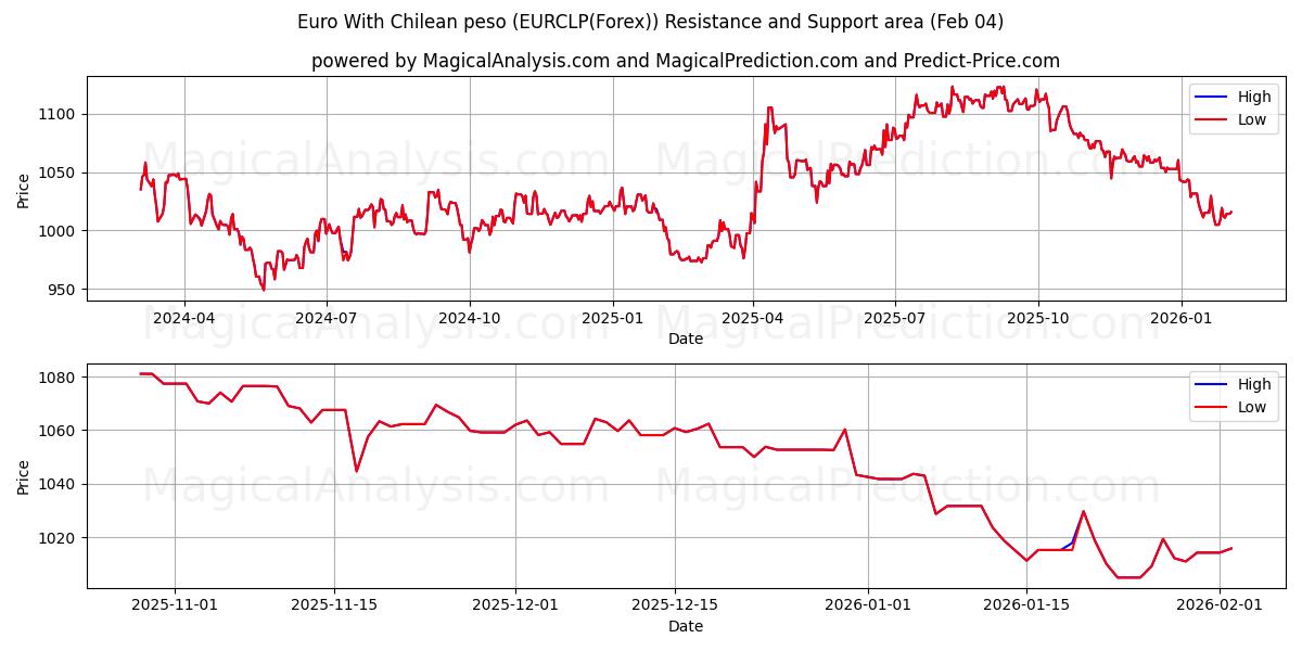 euro con peso chileno (EURCLP(Forex)) Support and Resistance area (03 Feb) 