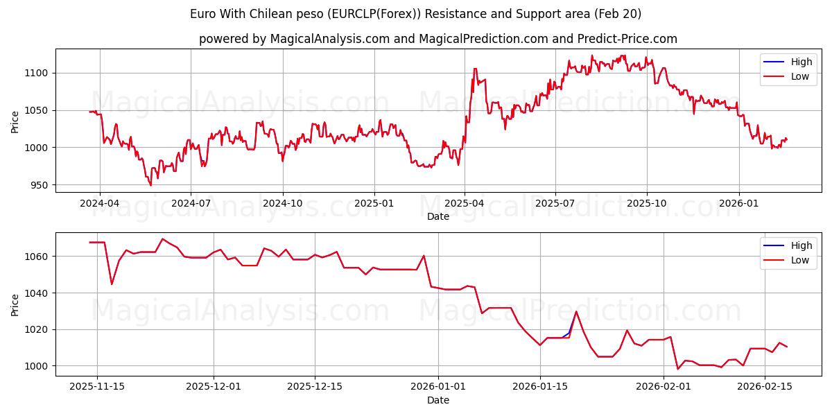  Euro With Chilean peso (EURCLP(Forex)) Support and Resistance area (19 Feb) 