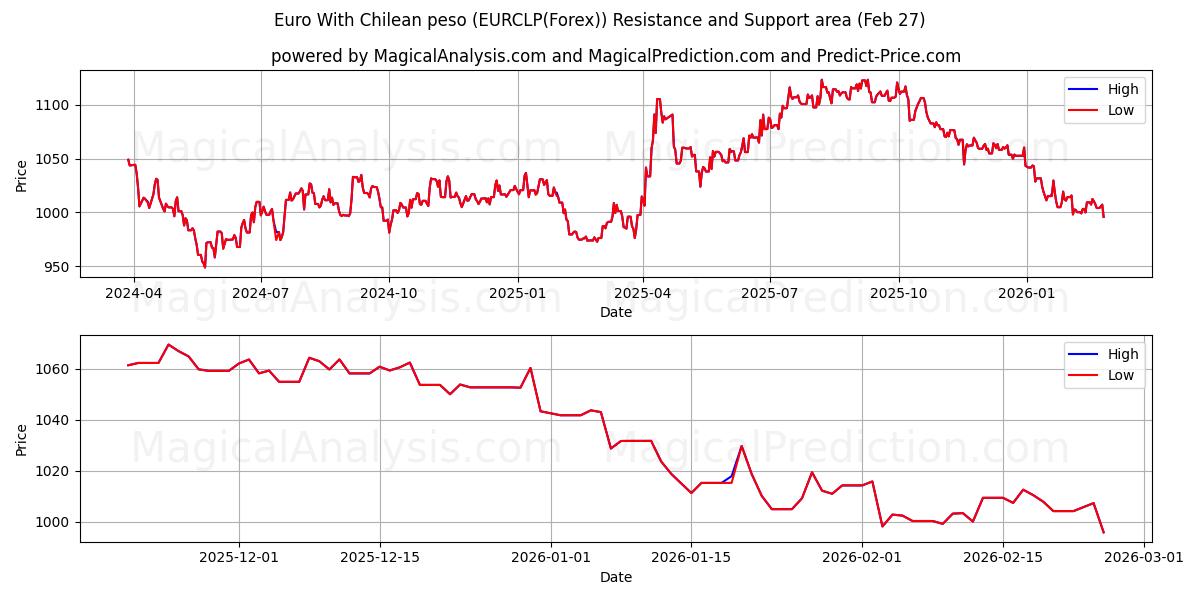  Euro med chilenske pesos (EURCLP(Forex)) Support and Resistance area (26 Feb) 