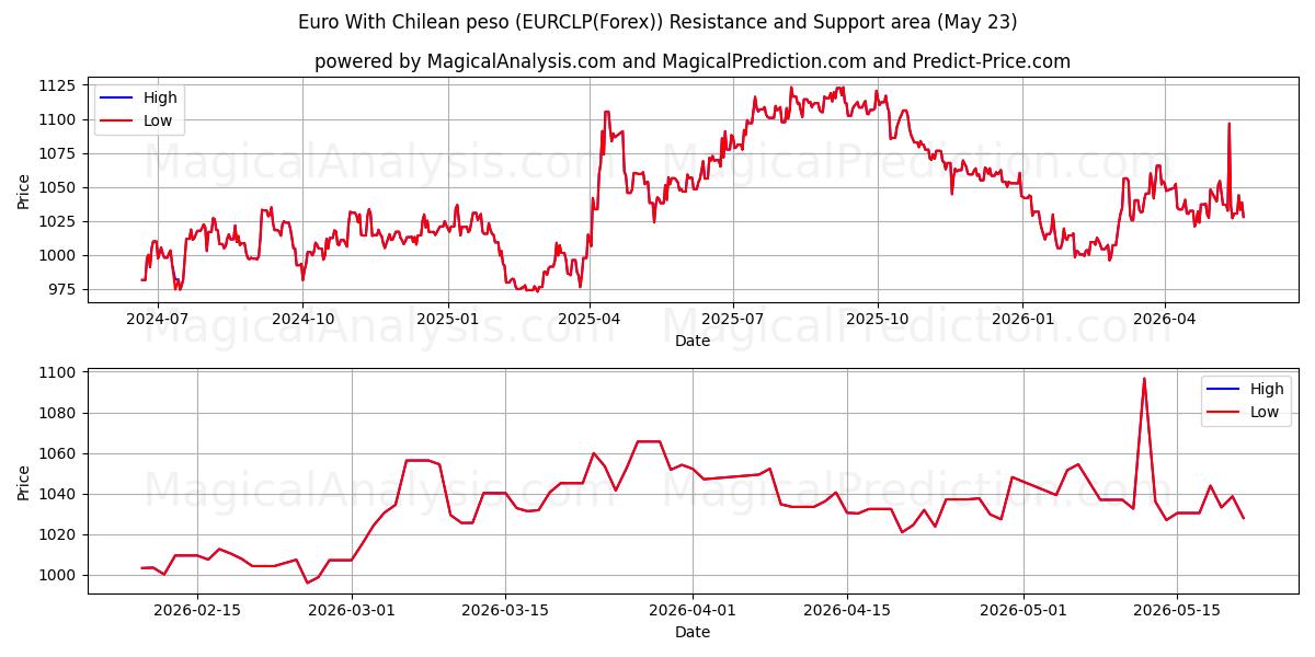  Euro med chilensk peso (EURCLP(Forex)) Support and Resistance area (22 May) 