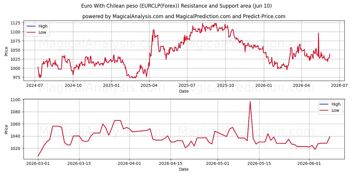  Euro med chilenske pesos (EURCLP(Forex)) Support and Resistance area (10 Jun) 