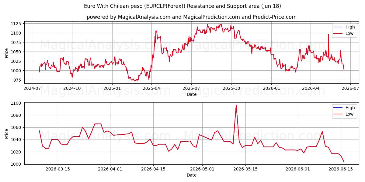  یورو با پزو شیلی (EURCLP(Forex)) Support and Resistance area (17 Jun) 