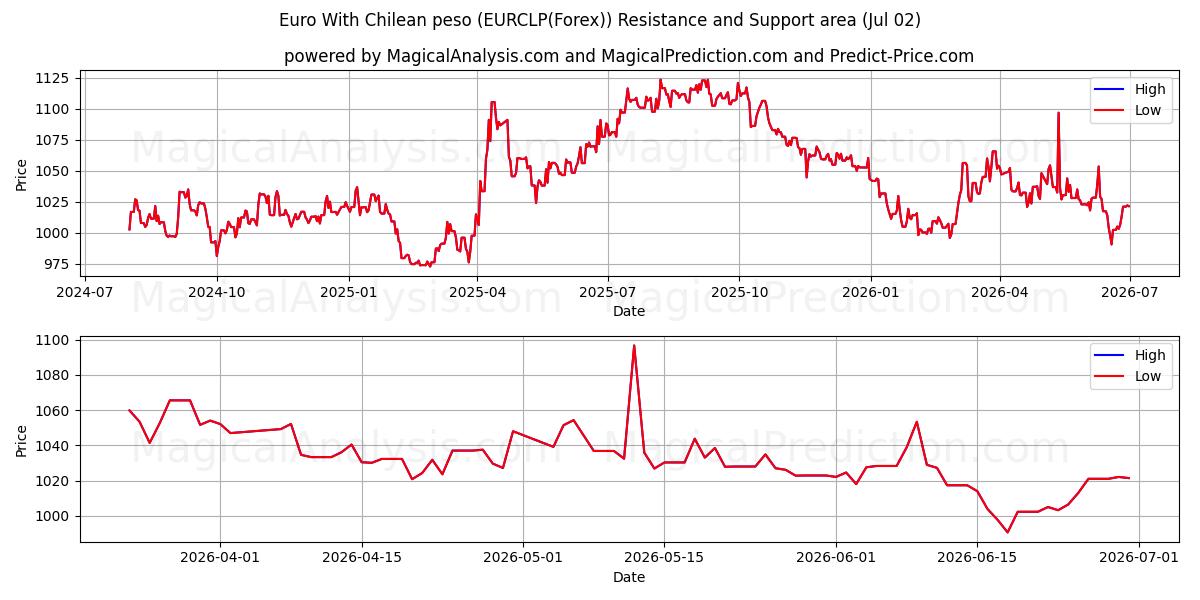  Euro med chilenske pesos (EURCLP(Forex)) Support and Resistance area (01 Jul) 