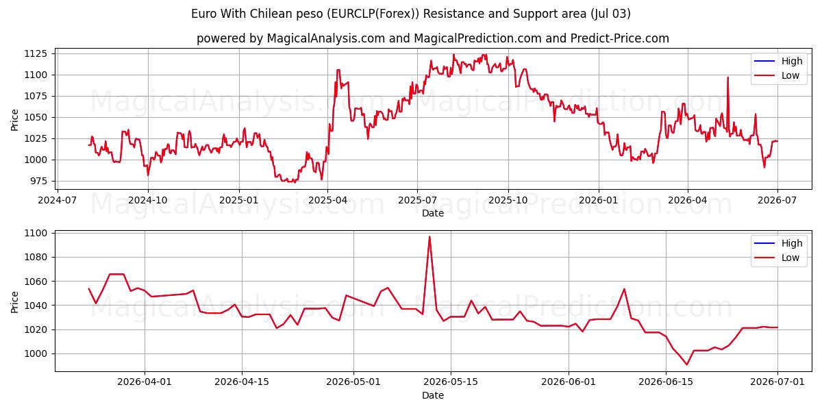  ユーロとチリペソ (EURCLP(Forex)) Support and Resistance area (02 Jul) 