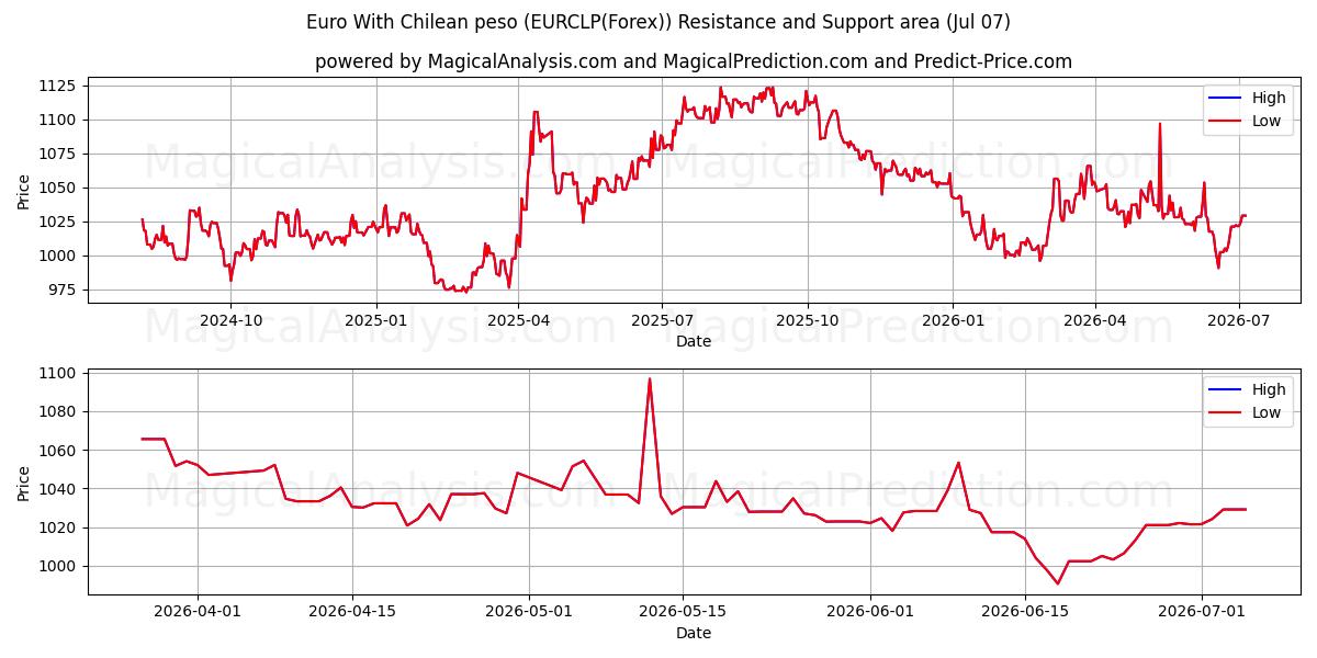  Euro Şili Pezosu ile (EURCLP(Forex)) Support and Resistance area (06 Jul) 