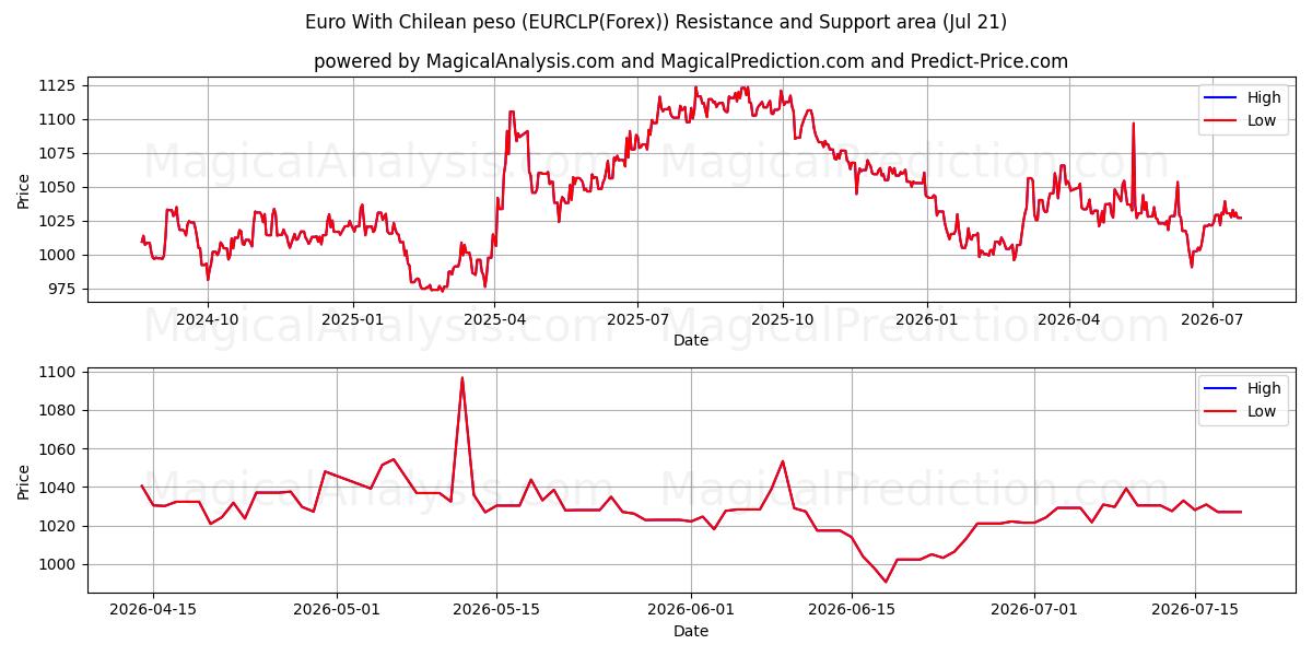  Euro Con peso cileno (EURCLP(Forex)) Support and Resistance area (20 Jul) 