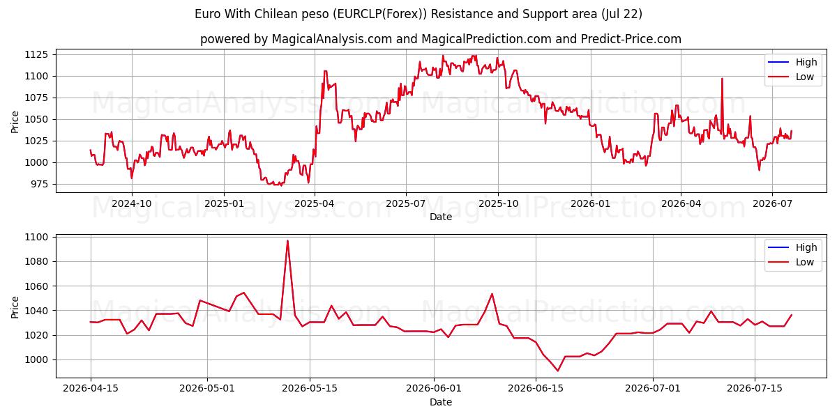  Euro mit chilenischem Peso (EURCLP(Forex)) Support and Resistance area (21 Jul) 