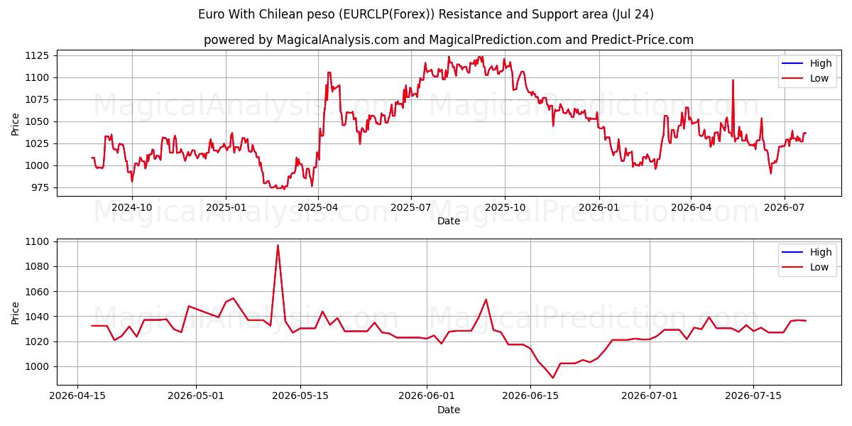  Euro avec peso chilien (EURCLP(Forex)) Support and Resistance area (23 Jul) 