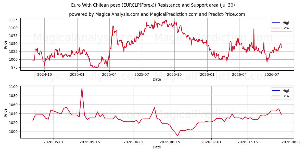  یورو با پزو شیلی (EURCLP(Forex)) Support and Resistance area (29 Jul) 